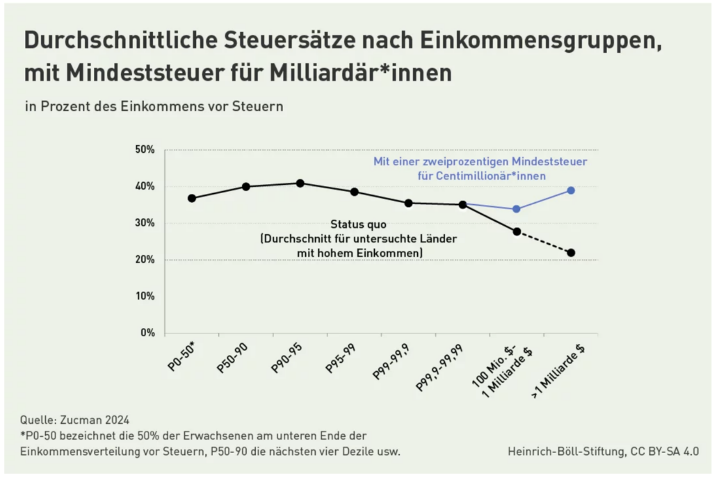 Durchschnittliche Steuersätze nach Einkommensgruppen