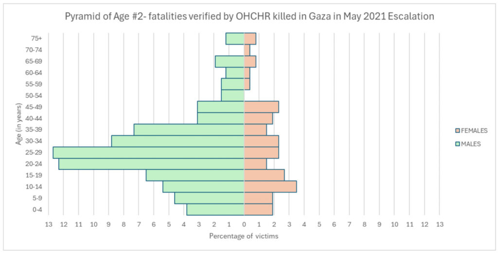 Altersverteilung der Opfer in Gaza vom Konflikt Mai 2021