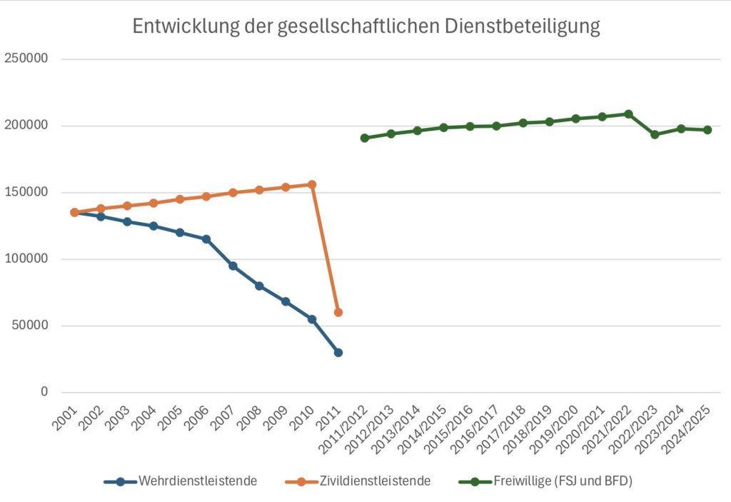 Dientsbeteiligung über die Jahre